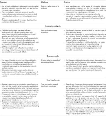 Evidence-Based <mark class="highlighted">Science Communication</mark>